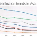 アジア地域では日本が最も感染率が少ない