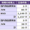 2013年第1四半期の登録件数