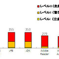 PCで広く利用されている定番ソフトウェアの脆弱性情報の深刻度割合