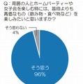 周囲の人とホームパーティーや女子会を楽しむ時、参加者で飲み物・食べ物を持ち寄ることはありますか？