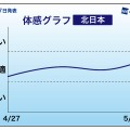 ゴールデンウィーク中の天気傾向（ウェザーニューズ）