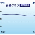 ゴールデンウィーク中の天気傾向（ウェザーニューズ）