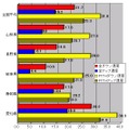 単位はMbps。全回線におけるアップ・ダウン速度、光ファイバ（FTTH）のアップ・ダウン速度の全てにおいて愛知県が外県を大きく引き離した