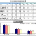 4月1日現在の就職活動状況と選考試験の受験社数