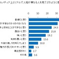 ソーシャルメディア上とリアルで人格が異なる人を見てどのように感じますか？