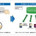 ドコモメールの概要