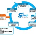 「SmarP（エスマープ）」の概要