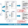 ポイント・顧客管理、データ分析、メール配信がシームレスに連携