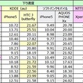 LTE/4G平均データ通信速度