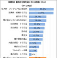 普段から気を使っている疾患