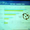 情報セキュリティポリシー/遵守義務・罰則規定についての認知度は高いが、実際に規約を読んだり講習を受るたという回答数は少なく、遵守に対しチェック・監査を受けたという回答数は、さらに少なくなっている