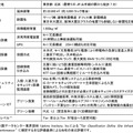 東京第6データセンター建設の概要