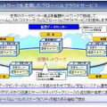 仮想ネットワークを活用したクラウドサービス