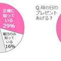 母の日意識調査