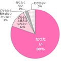 将来、母親になりたい（出産したい）と思う？