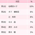 理想の母親を、芸能人・有名人に例えると？