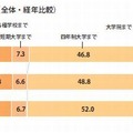 子どもへの進学期待