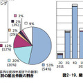 Webサイトの脆弱性の種類別届出状況