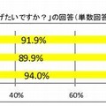 母の日に母親に何かしてあげたいか