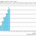 週別風疹報告数（2013年第1～15週）