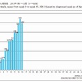 週別風疹報告数（2013年第1～15週）