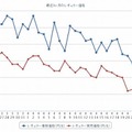 最近1か月のレギュラーガソリン実売価格（e燃費調べ）