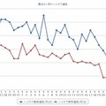 最近1か月のハイオクガソリン実売価格（e燃費調べ）