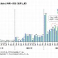 大学受験対策を始めた時期－月別（経年比較）