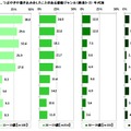 テレビを見ながらツイートしたことのある番組ジャンル（年代別）