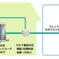 OCN「フレッツ 光ネクスト」対応 IPv6インターネット接続　利用イメージ