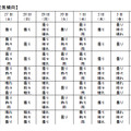 都道府県別の10日間予報