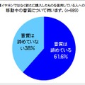 新しいイヤホンでの移動中の音質について「諦めている」割合