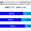 移動中の音質について「諦めている」割合