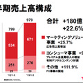 四半期売上高構成