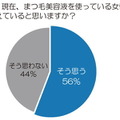 まつ毛美容液を使っている女性が増えていると思うか