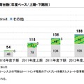 タブレット端末の国内出荷台数（年度ベース/上期・下期別）