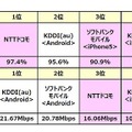 「LTEエリア化率とダウンロードの平均データ通信速度」調査結果（NTTドコモを除く2キャリアについてはAndroid端末でも調査を実施）