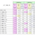 「各キャリアの主力機種のLTE平均データ通信速度」調査結果