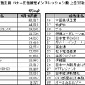 2006年4-6月期広告主別　バナー広告推定インプレッション数　上位30社