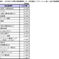 2006年4-6期の商品種類別　バナー広告推定インプレッション数（上位20商品種類）