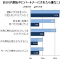 自分が運転中にパートナーにされたら嫌なこと