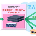 Videonet.tv　概要