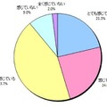 Q2.あなたは新年度を迎え仕事でストレスをどの程度感じていますか。(お答えはひとつ)(N=300)