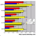 単位はMbps。全回線におけるアップ・ダウン速度、全回線におけるアップ・ダウン速度では、新潟県がトップに立っているが、どの数字を採っても、全国平均を下回っている