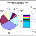 CELLULAR HANDSET & CHIP MARKETS'07: An In-Depth, Global Analysis of Cellphones, Chips & Subscribers