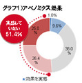 アベノミクス効果の実感度