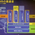 [IDF2004 JP] ワイヤレスUSBは04年末までに1.0を策定。05年6月にはサンプル出荷