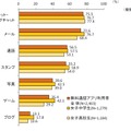 無料通話アプリで利用するサービス内容（無料通話アプリ利用者）