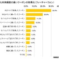 最も利用頻度の高いクーポンの取得元（フィーチャーフォン）