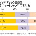 携帯キャリアのネットワーク実感調査